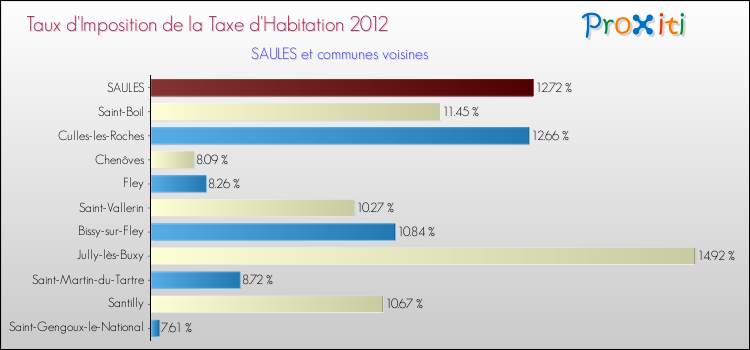 Taux d'imposition de la taxe d'habitation 2012 pour SAULES et les communes proches Comparaison des taux d'imposition de la taxe d'habitation 2012 pour SAULES et les communes voisines