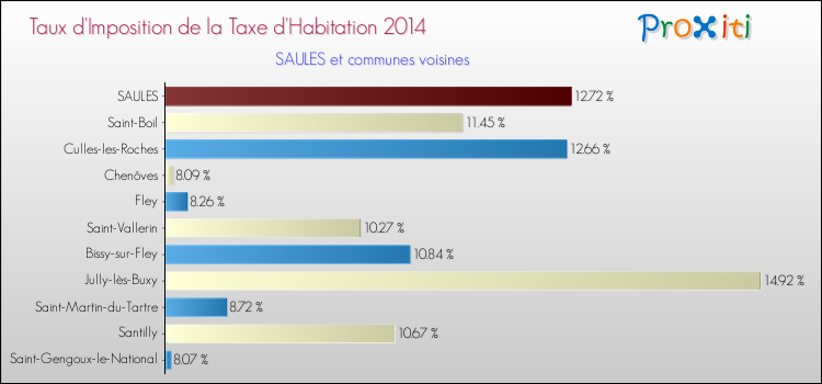 Taux d'imposition de la taxe d'habitation 2014 pour SAULES et les communes proches Comparaison des taux d'imposition de la taxe d'habitation 2014 pour SAULES et les communes voisines