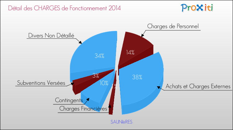 Décomposition des Charges de Fonctionnement 2014 de la commune de SAUNIèRES Charges de Fonctionnement 2014 pour la commune de SAUNIèRES