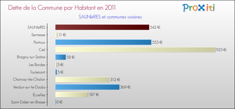 Dette par habitant de la commune en 2011 pour SAUNIèRES et les communes proches Comparaison de la dette par habitant de la commune en 2011 pour SAUNIèRES et les communes voisines