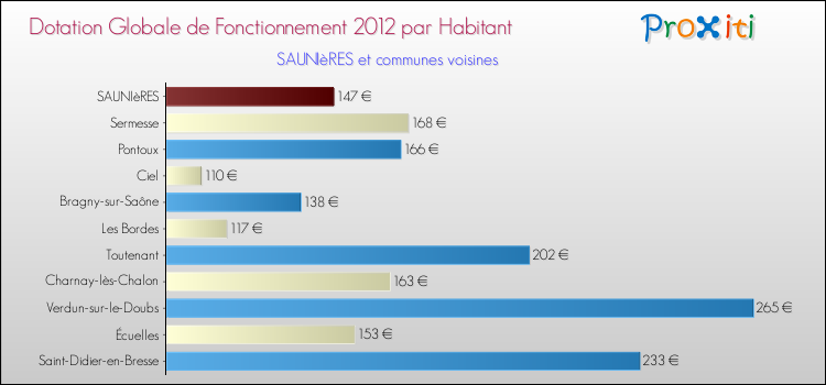 Montant des dotations globales de fonctionnement DGF par Habitant pour SAUNIèRES et les communes proches Comparaison des des dotations globales de fonctionnement DGF par habitant pour SAUNIèRES et les communes voisines