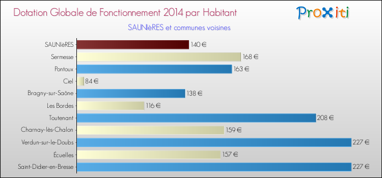 Montant des dotations globales de fonctionnement DGF par Habitant pour SAUNIèRES et les communes proches en 2014. Comparaison des des dotations globales de fonctionnement DGF par habitant pour SAUNIèRES et les communes voisines en 2014.