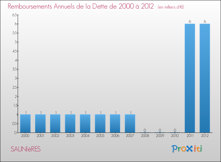 Evolution de l'annuité de la dette pour la commune de SAUNIèRES de 2000 à 2012 Annuités de la dette pour SAUNIèRES de 2000 à 2012