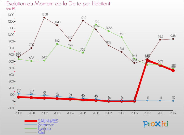 Evolution de la dette par habitant pour la commune de SAUNIèRES et les communes proches de 2000 à 2012 Comparaison de la dette par habitant pour SAUNIèRES et les communes voisines de 2000 à 2012