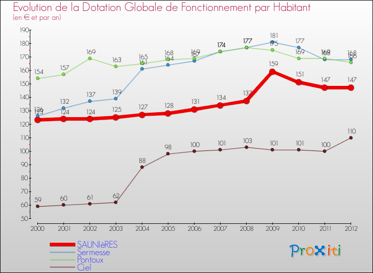 Evolution et montant de la dotation globale de fonctionnement par Habitant pour SAUNIèRES et les communes proches Comparaison des dotations globales de fonctionnement par habitant pour SAUNIèRES et les communes voisines