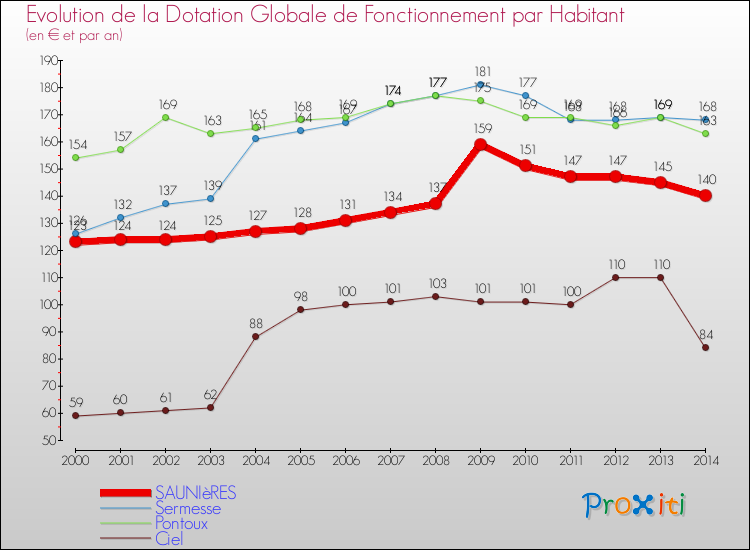 Evolution et montant de la dotation globale de fonctionnement par Habitant pour SAUNIèRES et les communes proches de 2000 à 2014. Comparaison des dotations globales de fonctionnement par habitant pour SAUNIèRES et les communes voisines de 2000 à 2014.