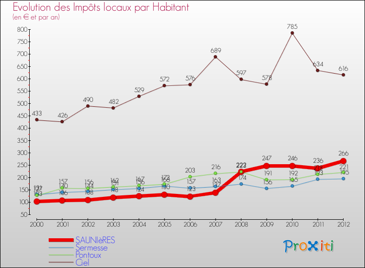 Evolution et montant des impôts locaux par Habitant pour SAUNIèRES et les communes proches Comparaison des impôts locaux par habitant pour SAUNIèRES et les communes voisines