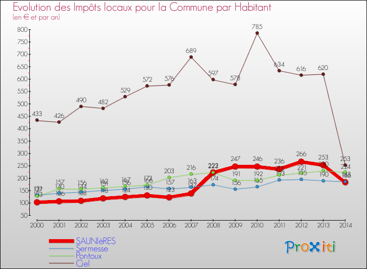 Evolution et montant des impôts locaux par Habitant pour SAUNIèRES et les communes proches de 2000 à 2014 Comparaison des impôts locaux par habitant pour SAUNIèRES et les communes voisines de 2000 à 2014