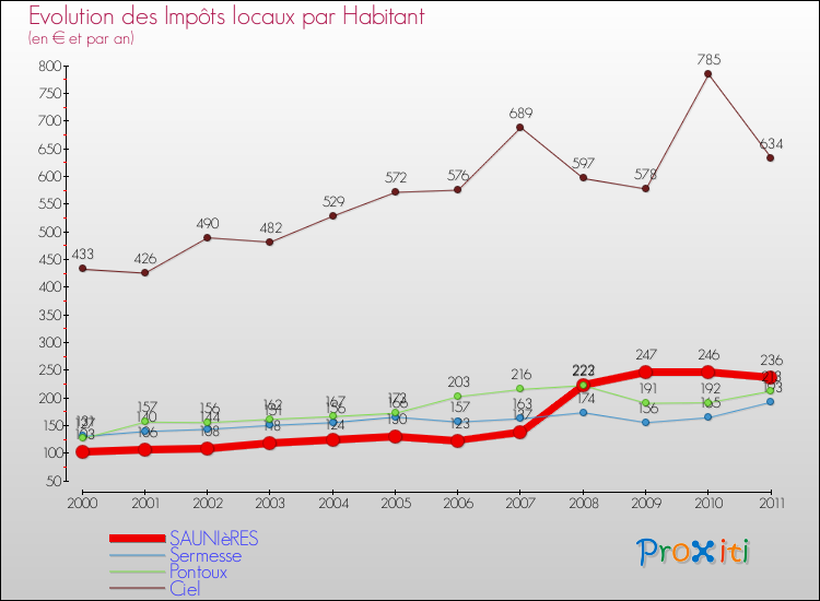 Evolution et montant des impôts locaux par Habitant pour SAUNIèRES et les communes proches Comparaison des impôts locaux par habitant pour SAUNIèRES et les communes voisines