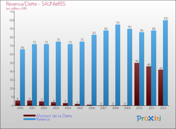 Evolution comparée de la dette et des revenus pour la commune de SAUNIèRES de 2000 à 2012 Comparaison de la dette et des revenus pour SAUNIèRES de 2000 à 2012