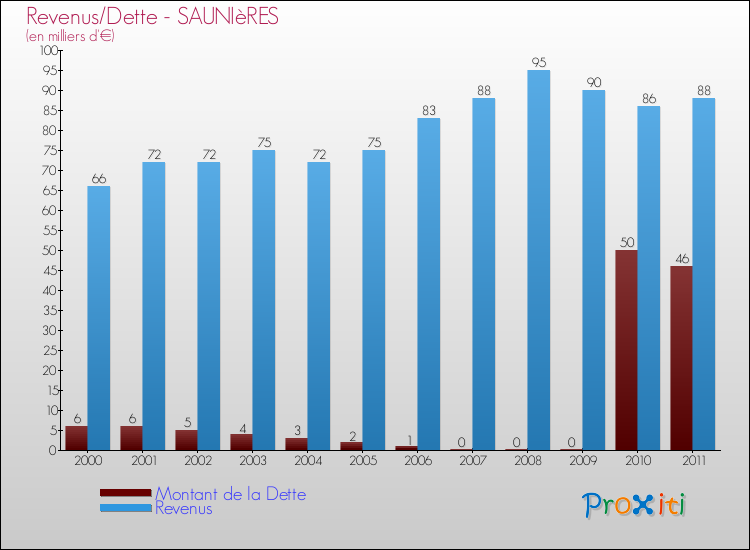 Evolution comparée de la dette et des revenus pour la commune de SAUNIèRES de 2000 à 2011 Comparaison de la dette et des revenus pour SAUNIèRES de 2000 à 2011