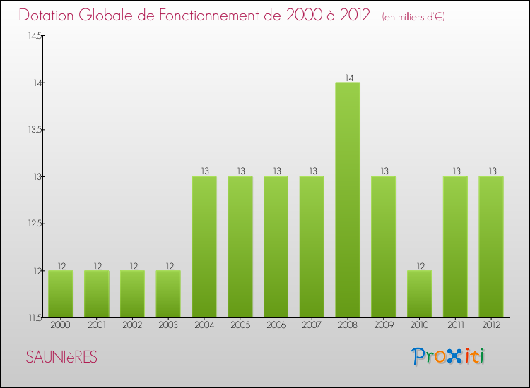 Evolution du montant de la Dotation Globale de Fonctionnement pour la commune de SAUNIèRES de 2000 à 2012 Evolution du montant de la Dotation Globale de Fonctionnement pour SAUNIèRES de 2000 à 2012