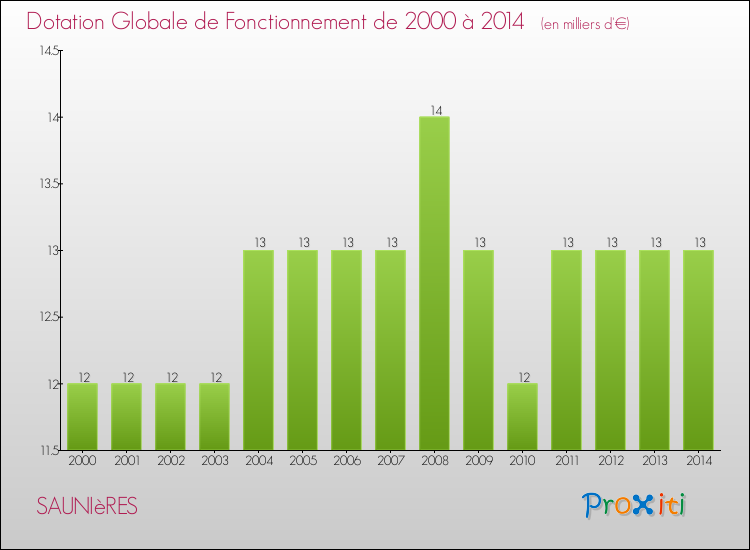 Evolution du montant de la Dotation Globale de Fonctionnement pour la commune de SAUNIèRES de 2000 à 2014 Evolution du montant de la Dotation Globale de Fonctionnement pour SAUNIèRES de 2000 à 2014