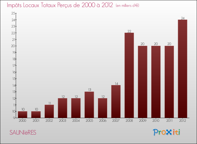 Evolution des Impôts Locaux pour la commune de SAUNIèRES de 2000 à 2012 Evolution des Impôts Locaux pour SAUNIèRES de 2000 à 2012