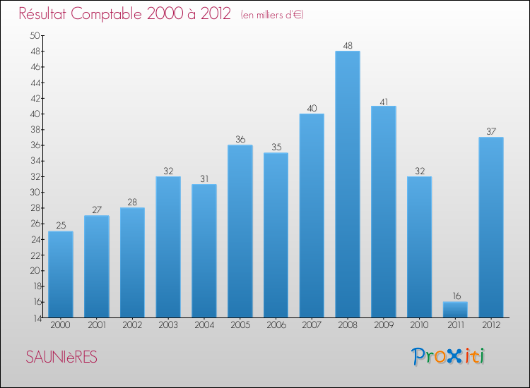 Evolution du résultat comptable pour la commune de SAUNIèRES de 2000 à 2012 Evolution du résultat comptable pour SAUNIèRES de 2000 à 2012