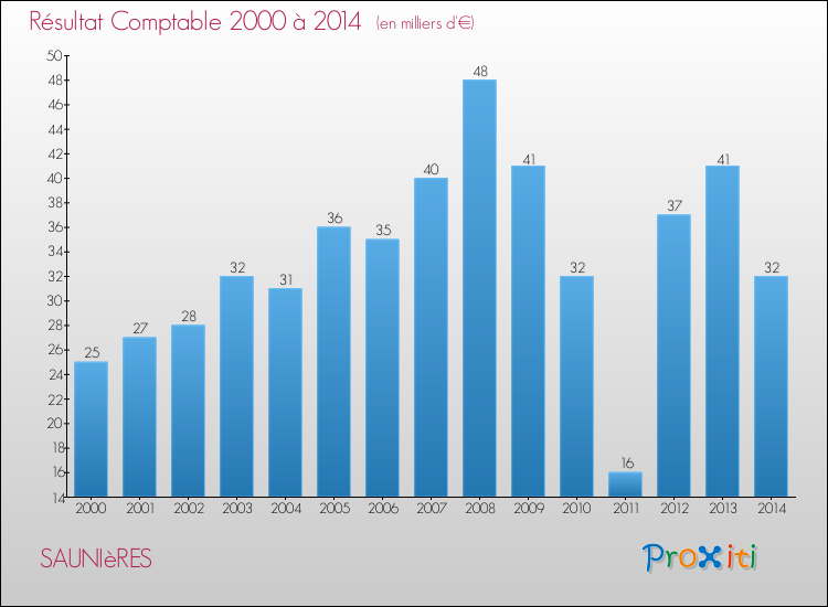Evolution du résultat comptable pour la commune de SAUNIèRES de 2000 à 2014 Evolution du résultat comptable pour SAUNIèRES de 2000 à 2014