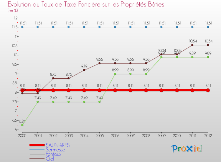 Evolution du taux de la taxe foncière sur le bati pour SAUNIèRES et les communes proches de 2000 à 2012 Comparaison des taux de taxe foncière sur le bati pour SAUNIèRES et les communes voisines de 2000 à 2012