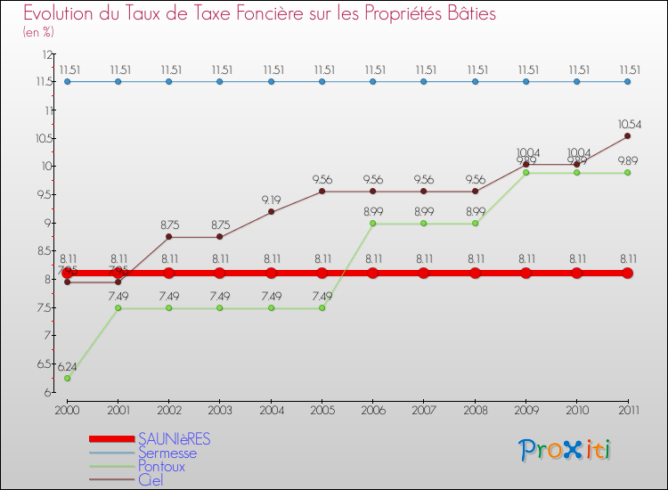 Evolution du taux de la taxe foncière sur le bati pour SAUNIèRES et les communes proches Comparaison des taux de taxe foncière sur le bati pour SAUNIèRES et les communes voisines