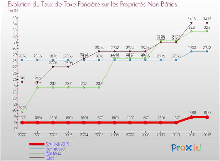 Evolution du taux de la taxe foncière sur les immeubles et terrains non batis pour SAUNIèRES et les communes proches de 2000 à 2012 Comparaison des taux de la taxe foncière sur les immeubles et terrains non batis pour SAUNIèRES et les communes voisines de 2000 à 2012