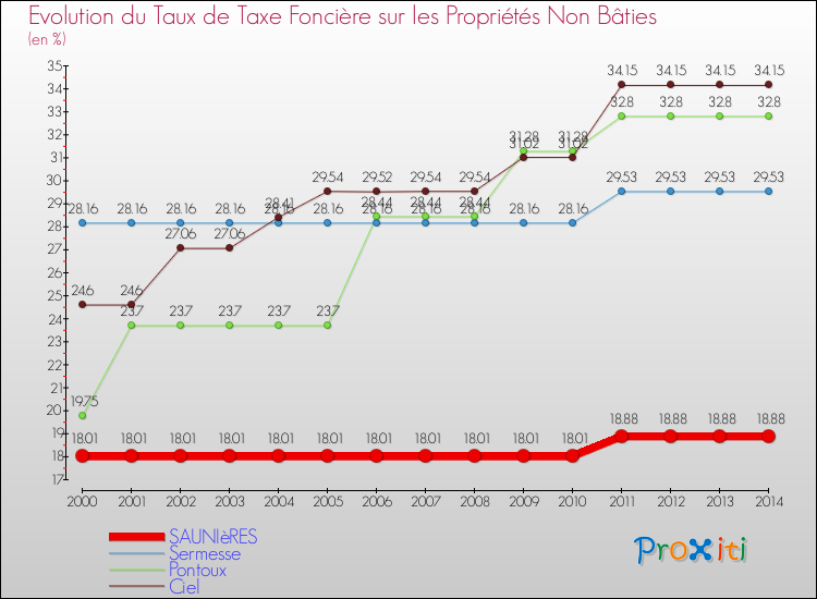 Evolution du taux de la taxe foncière sur les immeubles et terrains non batis pour SAUNIèRES et les communes proches de 2000 à 2014 Comparaison des taux de la taxe foncière sur les immeubles et terrains non batis pour SAUNIèRES et les communes voisines de 2000 à 2014