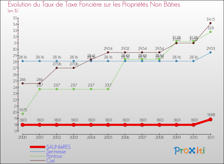 Evolution du taux de la taxe foncière sur les immeubles et terrains non batis pour SAUNIèRES et les communes proches Comparaison des taux de la taxe foncière sur les immeubles et terrains non batis pour SAUNIèRES et les communes voisines