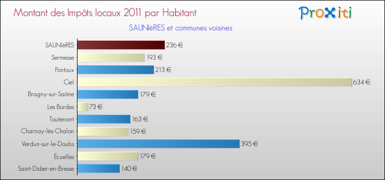 Montant des impôts locaux par Habitant pour SAUNIèRES et les communes proches Comparaison des impôts locaux par habitant pour SAUNIèRES et les communes voisines