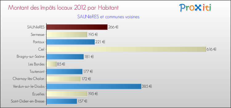 Montant des impôts locaux par Habitant pour SAUNIèRES et les communes proches Comparaison des impôts locaux par habitant pour SAUNIèRES et les communes voisines