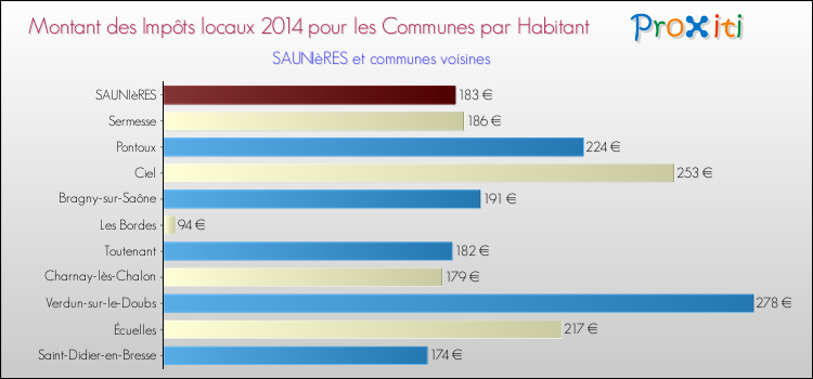 Montant des impôts locaux par Habitant pour SAUNIèRES et les communes proches en 2014 Comparaison des impôts locaux par habitant pour SAUNIèRES et les communes voisines en 2014