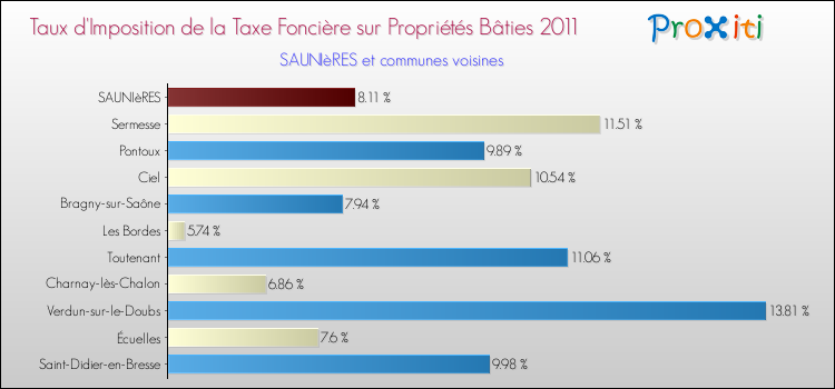 Taux d'imposition de la taxe foncière sur le bati 2011 pour SAUNIèRES et les communes proches Comparaison des taux d'imposition de la taxe foncière sur le bati 2011 pour SAUNIèRES et les communes voisines