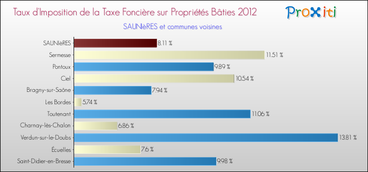 Taux d'imposition de la taxe foncière sur le bati 2012 pour SAUNIèRES et les communes proches Comparaison des taux d'imposition de la taxe foncière sur le bati 2012 pour SAUNIèRES et les communes voisines