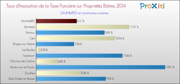 Taux d'imposition de la taxe foncière sur le bati 2014 pour SAUNIèRES et les communes proches Comparaison des taux d'imposition de la taxe foncière sur le bati 2014 pour SAUNIèRES et les communes voisines