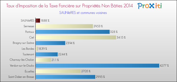 Taux d'imposition de la taxe foncière sur les immeubles et terrains non batis 2014 pour SAUNIèRES et les communes proches Comparaison des taux d'imposition de la taxe foncière sur les immeubles et terrains non batis 2014 pour SAUNIèRES et les communes voisines