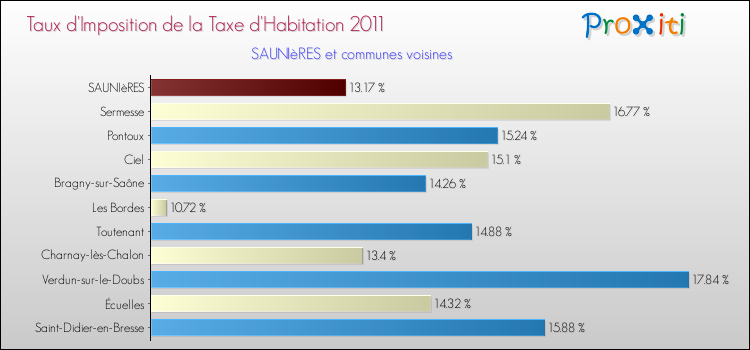 Taux d'imposition de la taxe d'habitation 2011 pour SAUNIèRES et les communes proches Comparaison des taux d'imposition de la taxe d'habitation 2011 pour SAUNIèRES et les communes voisines