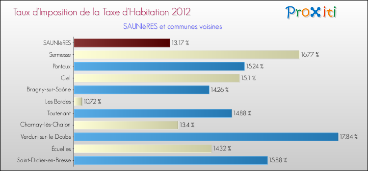 Taux d'imposition de la taxe d'habitation 2012 pour SAUNIèRES et les communes proches Comparaison des taux d'imposition de la taxe d'habitation 2012 pour SAUNIèRES et les communes voisines