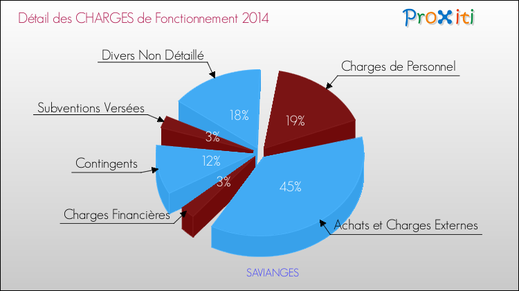 Décomposition des Charges de Fonctionnement 2014 de la commune de SAVIANGES Charges de Fonctionnement 2014 pour la commune de SAVIANGES