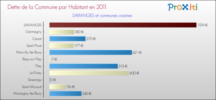 Dette par habitant de la commune en 2011 pour SAVIANGES et les communes proches Comparaison de la dette par habitant de la commune en 2011 pour SAVIANGES et les communes voisines