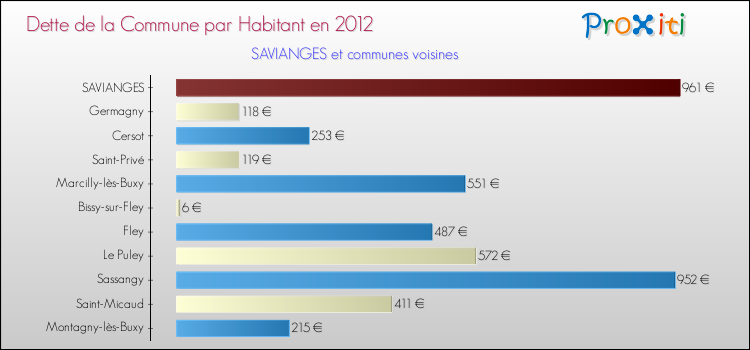 Dette par habitant de la commune en 2012 pour SAVIANGES et les communes proches Comparaison de la dette par habitant de la commune en 2012 pour SAVIANGES et les communes voisines