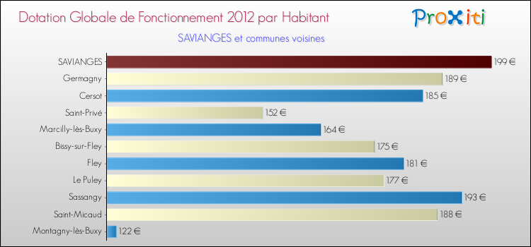 Montant des dotations globales de fonctionnement DGF par Habitant pour SAVIANGES et les communes proches Comparaison des des dotations globales de fonctionnement DGF par habitant pour SAVIANGES et les communes voisines