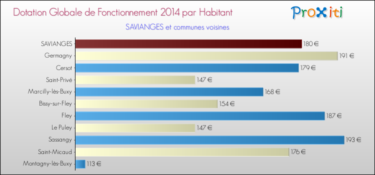 Montant des dotations globales de fonctionnement DGF par Habitant pour SAVIANGES et les communes proches en 2014. Comparaison des des dotations globales de fonctionnement DGF par habitant pour SAVIANGES et les communes voisines en 2014.