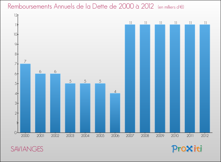 Evolution de l'annuité de la dette pour la commune de SAVIANGES de 2000 à 2012 Annuités de la dette pour SAVIANGES de 2000 à 2012