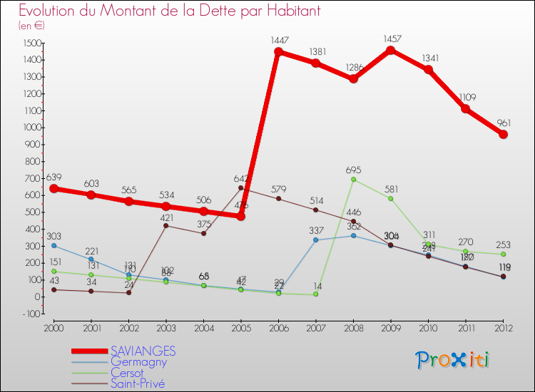 Evolution de la dette par habitant pour la commune de SAVIANGES et les communes proches de 2000 à 2012 Comparaison de la dette par habitant pour SAVIANGES et les communes voisines de 2000 à 2012