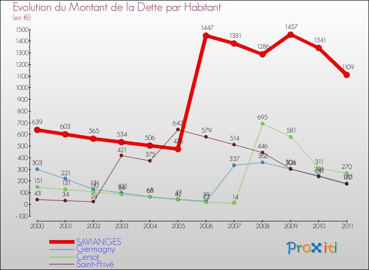 Evolution de la dette par habitant pour la commune de SAVIANGES et les communes proches Comparaison de la dette par habitant pour SAVIANGES et les communes voisines