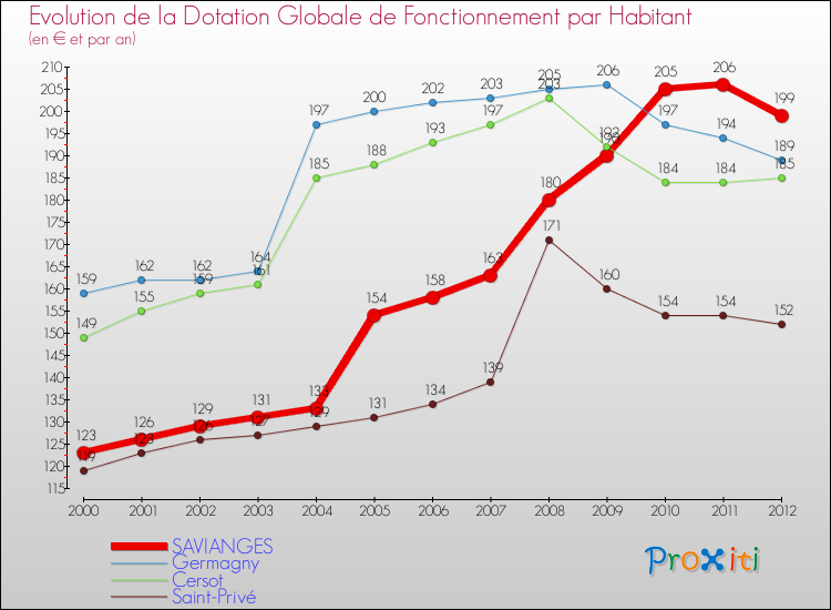 Evolution et montant de la dotation globale de fonctionnement par Habitant pour SAVIANGES et les communes proches Comparaison des dotations globales de fonctionnement par habitant pour SAVIANGES et les communes voisines