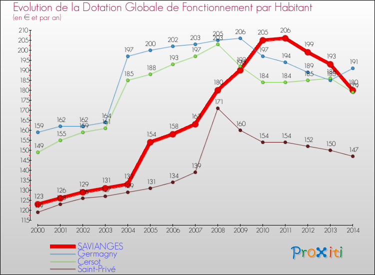 Evolution et montant de la dotation globale de fonctionnement par Habitant pour SAVIANGES et les communes proches de 2000 à 2014. Comparaison des dotations globales de fonctionnement par habitant pour SAVIANGES et les communes voisines de 2000 à 2014.