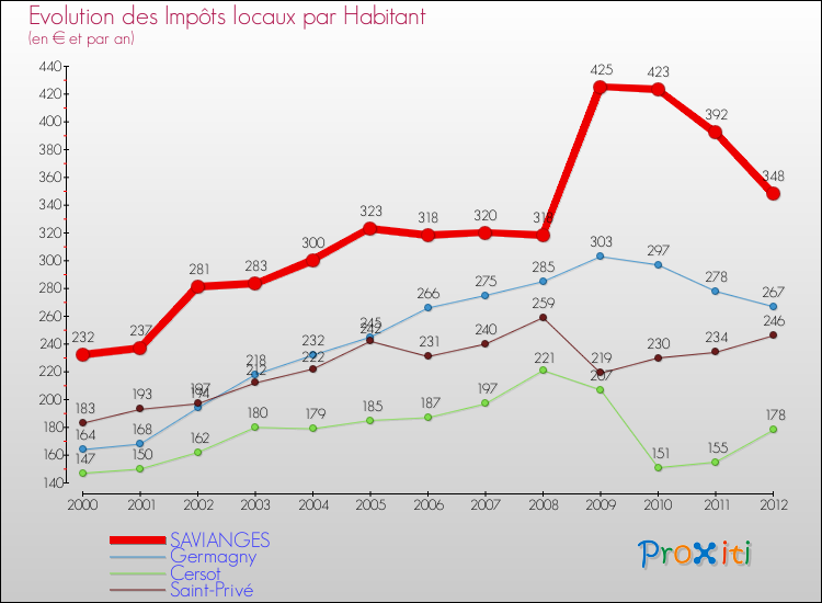 Evolution et montant des impôts locaux par Habitant pour SAVIANGES et les communes proches Comparaison des impôts locaux par habitant pour SAVIANGES et les communes voisines