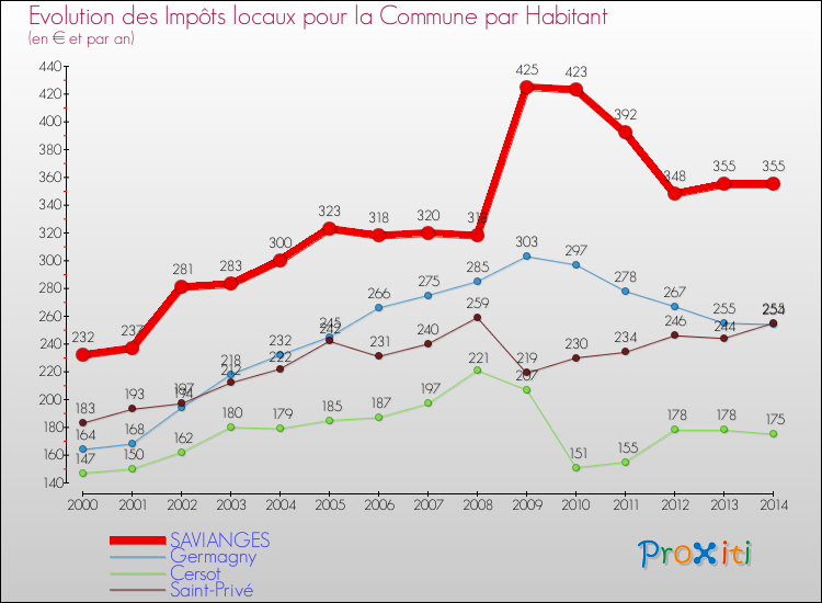 Evolution et montant des impôts locaux par Habitant pour SAVIANGES et les communes proches de 2000 à 2014 Comparaison des impôts locaux par habitant pour SAVIANGES et les communes voisines de 2000 à 2014