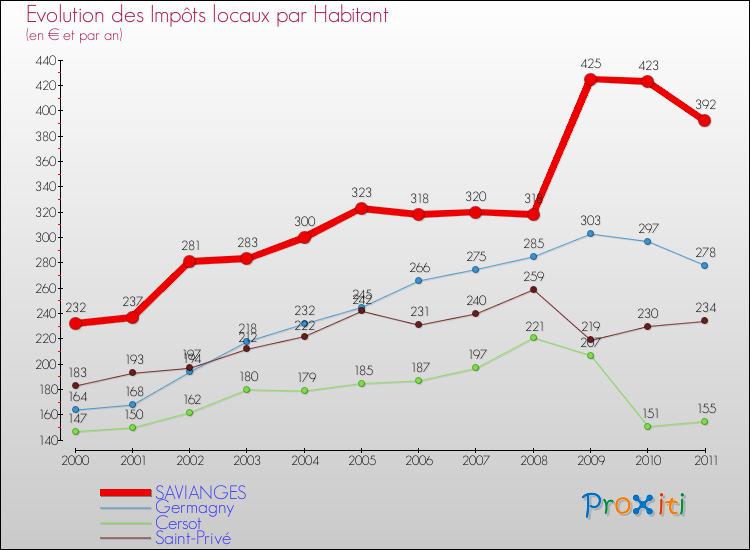Evolution et montant des impôts locaux par Habitant pour SAVIANGES et les communes proches Comparaison des impôts locaux par habitant pour SAVIANGES et les communes voisines