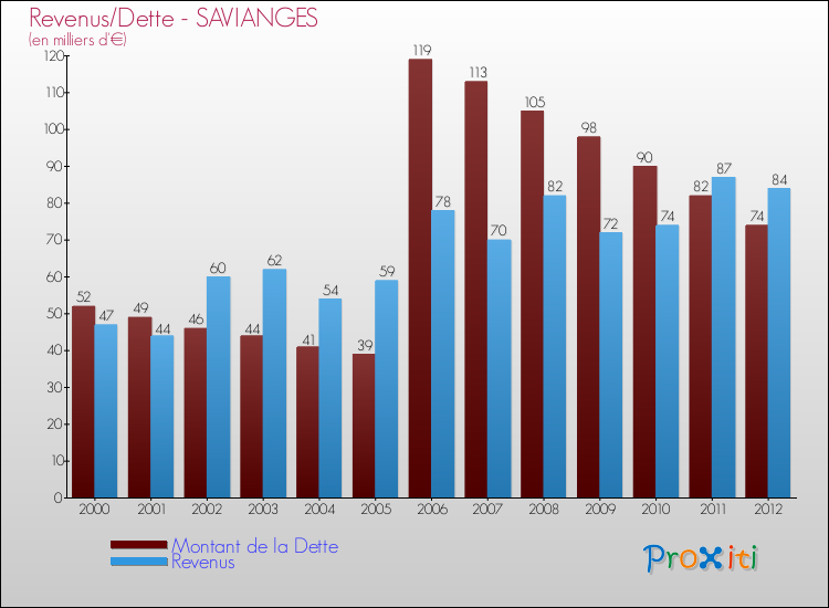 Evolution comparée de la dette et des revenus pour la commune de SAVIANGES de 2000 à 2012 Comparaison de la dette et des revenus pour SAVIANGES de 2000 à 2012