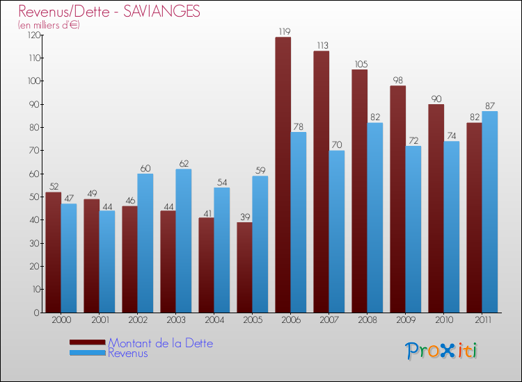 Evolution comparée de la dette et des revenus pour la commune de SAVIANGES de 2000 à 2011 Comparaison de la dette et des revenus pour SAVIANGES de 2000 à 2011