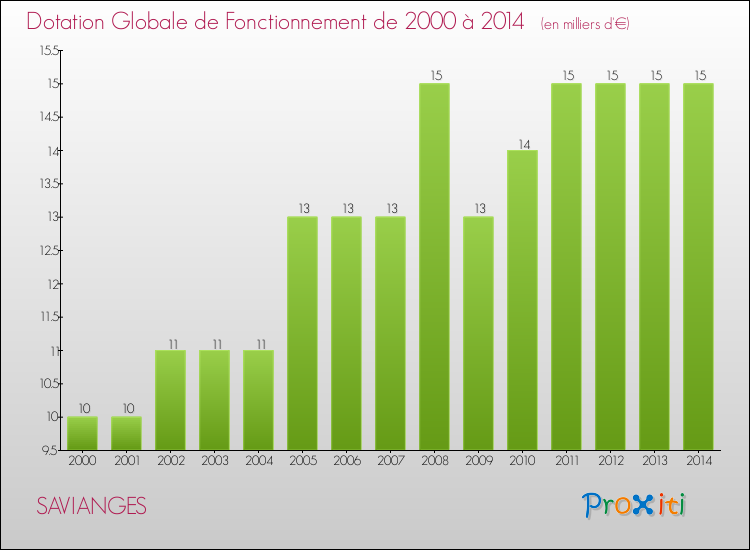 Evolution du montant de la Dotation Globale de Fonctionnement pour la commune de SAVIANGES de 2000 à 2014 Evolution du montant de la Dotation Globale de Fonctionnement pour SAVIANGES de 2000 à 2014